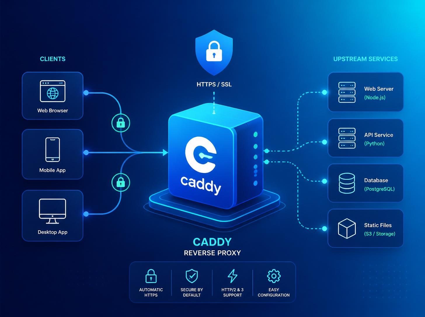Caddy Server: Panduan Lengkap Setup Web Server Modern dengan HTTPS Otomatis